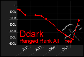 Total Graph of Ddark