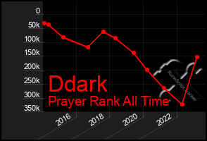 Total Graph of Ddark