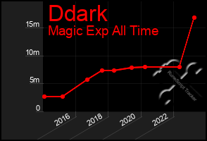 Total Graph of Ddark