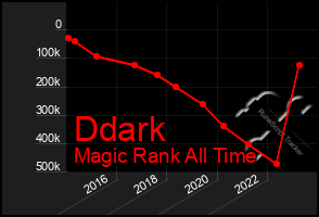 Total Graph of Ddark