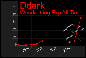 Total Graph of Ddark