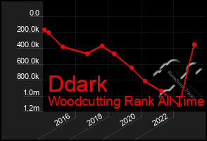 Total Graph of Ddark