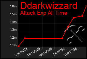 Total Graph of Ddarkwizzard