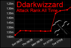 Total Graph of Ddarkwizzard