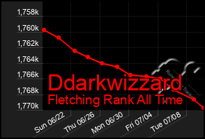Total Graph of Ddarkwizzard
