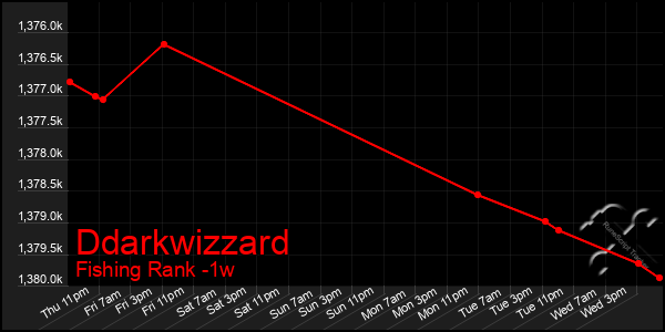 Last 7 Days Graph of Ddarkwizzard