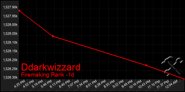 Last 24 Hours Graph of Ddarkwizzard