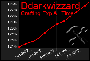 Total Graph of Ddarkwizzard