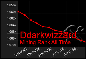 Total Graph of Ddarkwizzard