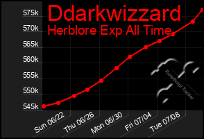Total Graph of Ddarkwizzard