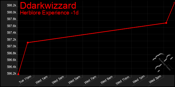 Last 24 Hours Graph of Ddarkwizzard