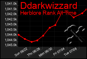 Total Graph of Ddarkwizzard