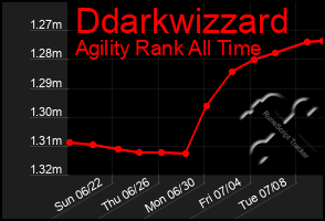 Total Graph of Ddarkwizzard