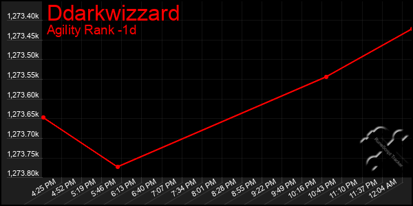 Last 24 Hours Graph of Ddarkwizzard