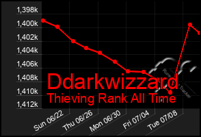 Total Graph of Ddarkwizzard