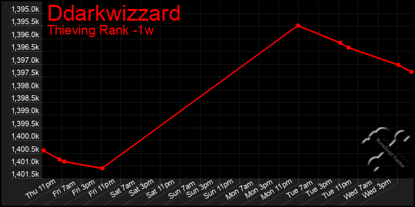 Last 7 Days Graph of Ddarkwizzard