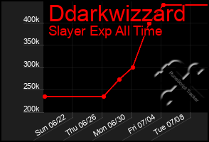 Total Graph of Ddarkwizzard