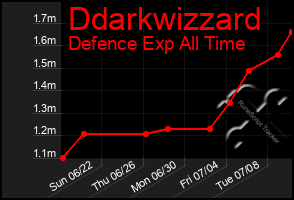 Total Graph of Ddarkwizzard
