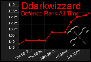 Total Graph of Ddarkwizzard