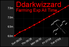Total Graph of Ddarkwizzard