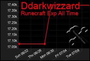 Total Graph of Ddarkwizzard
