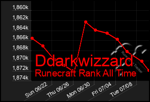 Total Graph of Ddarkwizzard