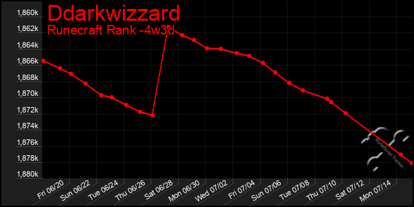 Last 31 Days Graph of Ddarkwizzard