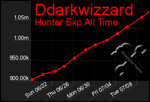 Total Graph of Ddarkwizzard