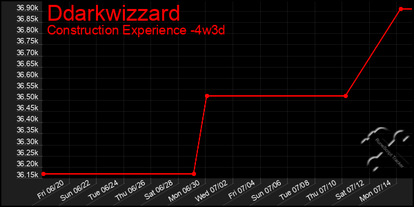 Last 31 Days Graph of Ddarkwizzard