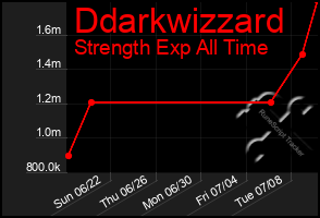 Total Graph of Ddarkwizzard