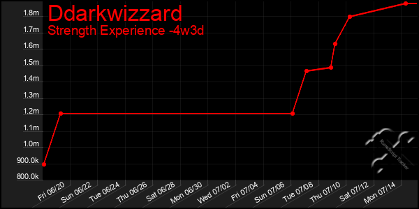 Last 31 Days Graph of Ddarkwizzard