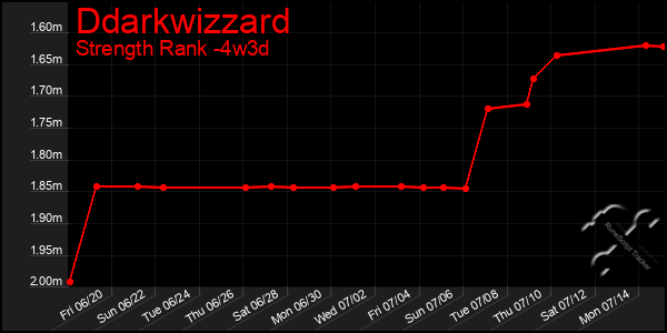 Last 31 Days Graph of Ddarkwizzard
