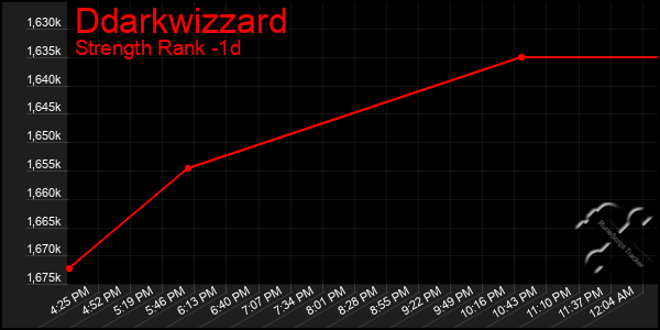 Last 24 Hours Graph of Ddarkwizzard