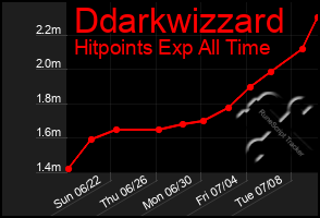 Total Graph of Ddarkwizzard