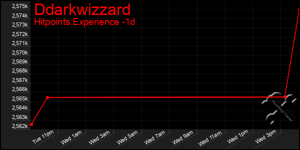 Last 24 Hours Graph of Ddarkwizzard