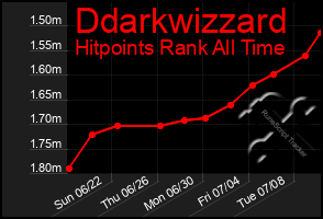 Total Graph of Ddarkwizzard