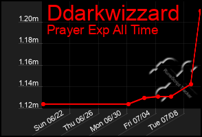 Total Graph of Ddarkwizzard