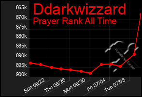 Total Graph of Ddarkwizzard