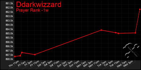 Last 7 Days Graph of Ddarkwizzard