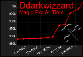 Total Graph of Ddarkwizzard