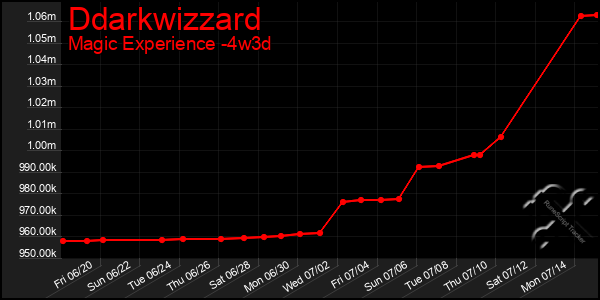 Last 31 Days Graph of Ddarkwizzard