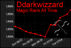 Total Graph of Ddarkwizzard