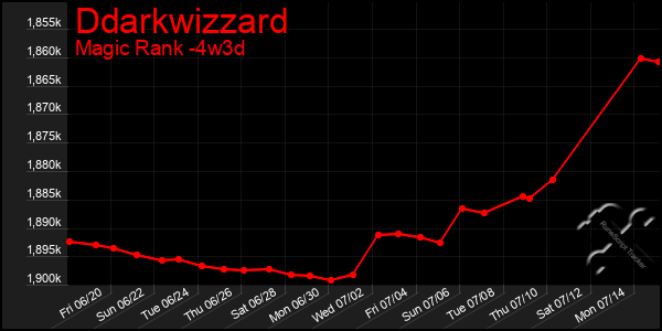 Last 31 Days Graph of Ddarkwizzard