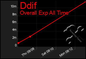 Total Graph of Ddif