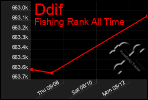 Total Graph of Ddif