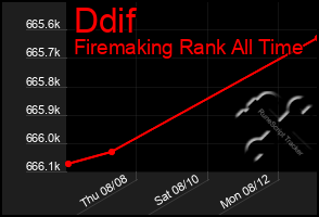 Total Graph of Ddif