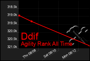 Total Graph of Ddif