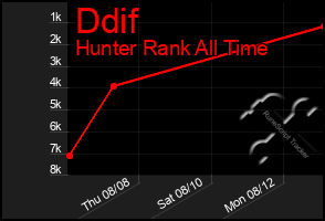 Total Graph of Ddif