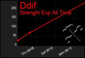 Total Graph of Ddif