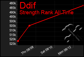 Total Graph of Ddif